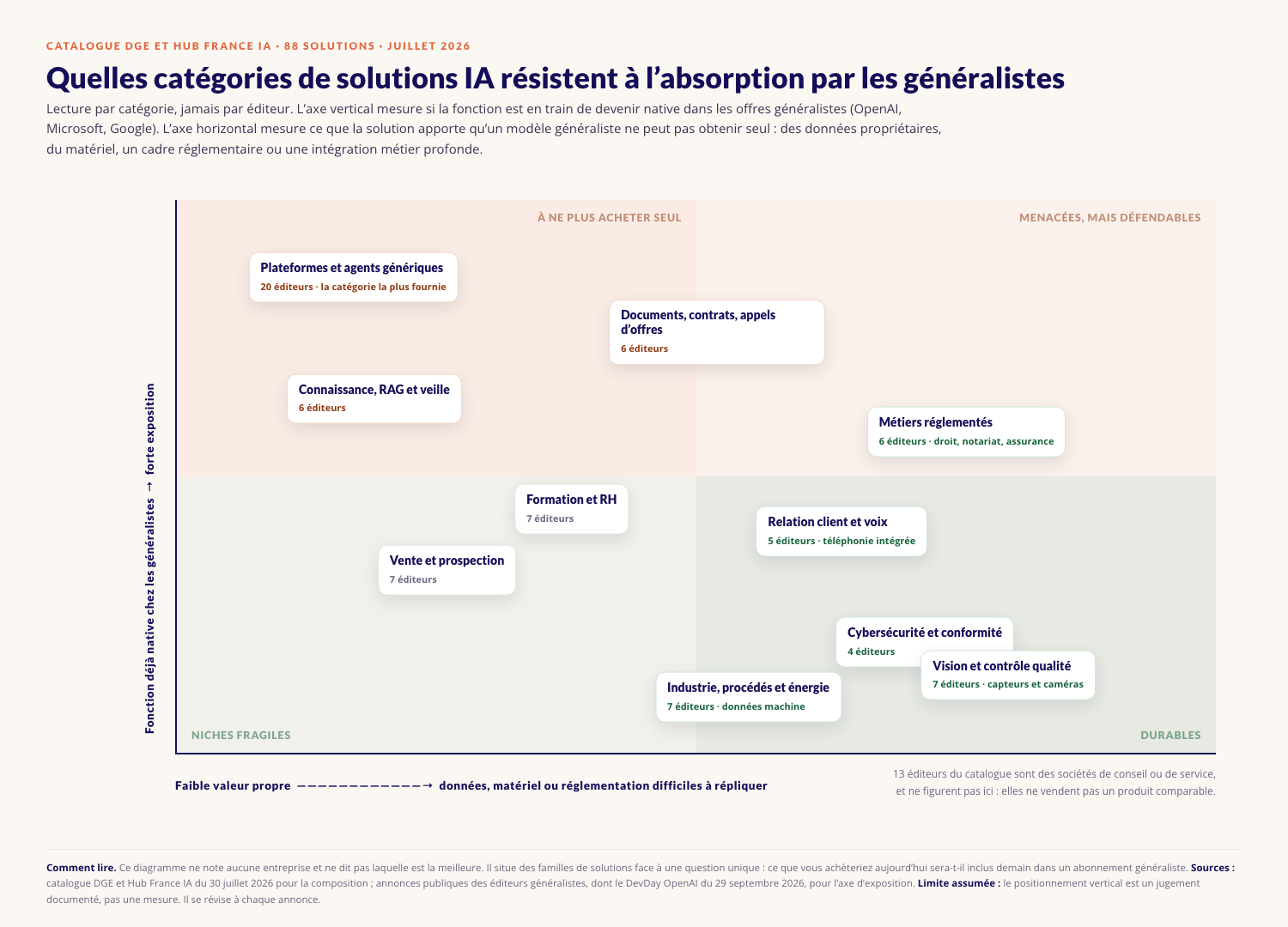 Quadrant des catégories de solutions IA selon leur exposition à l’absorption par les généralistes et leur valeur propre